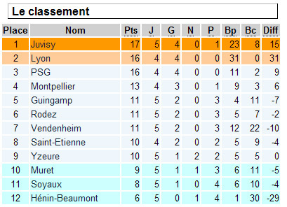 D1 : Saint-Etienne crée la sensation D1 : Saint-Etienne crée la sensation