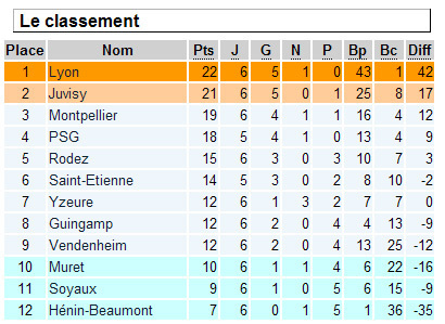 D1 : le PSG tenu en échec