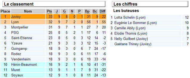 D1 - Pas d'accroc pour le trio