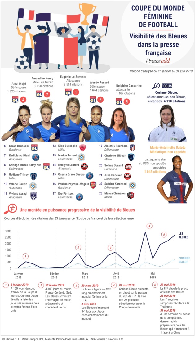 Bleues - La visibilité médiatique des 23 Bleues : LE SOMMER devant HENRY Bleues - La visibilité médiatique des 23 Bleues : LE SOMMER devant HENRY