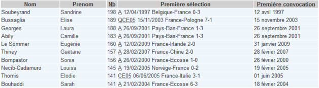 Bleues - Elise BUSSAGLIA, une 189e au paradis Bleues - Elise BUSSAGLIA, une 189e au paradis