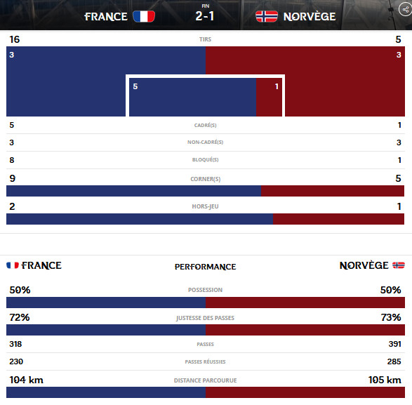 Bleues - FRANCE - NORVEGE - les chiffres : record d'audience Bleues - FRANCE - NORVEGE - les chiffres : record d'audience