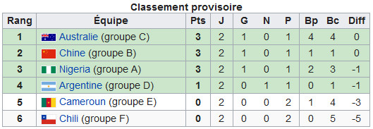 Coupe du Monde - le bilan après la deuxième journée : la moitié des qualifiés connue