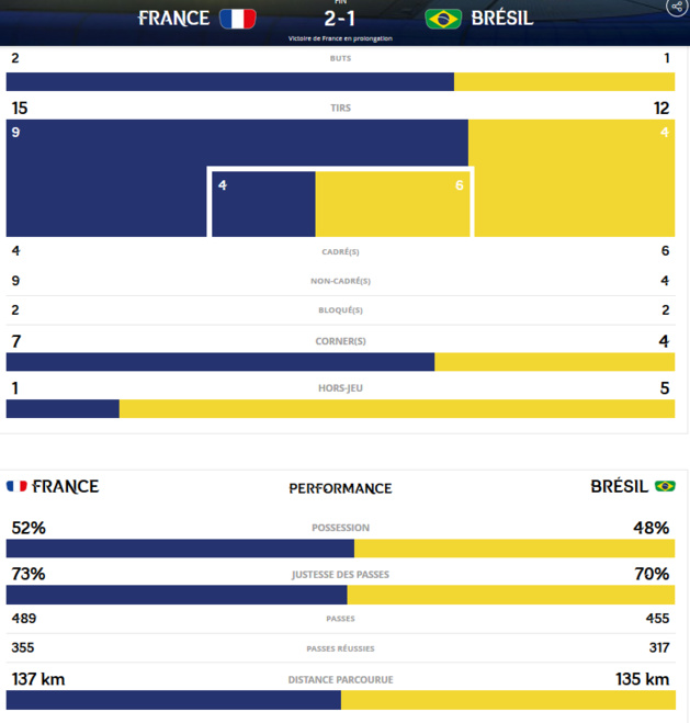 Bleues - Les chiffres de FRANCE - BRESIL : nouvelle audience record Bleues - Les chiffres de FRANCE - BRESIL : nouvelle audience record