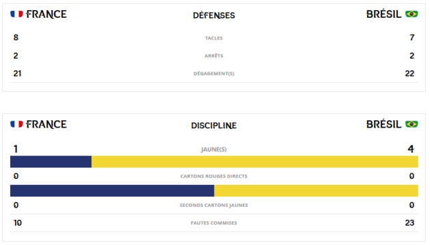 Bleues - Les chiffres de FRANCE - BRESIL : nouvelle audience record Bleues - Les chiffres de FRANCE - BRESIL : nouvelle audience record