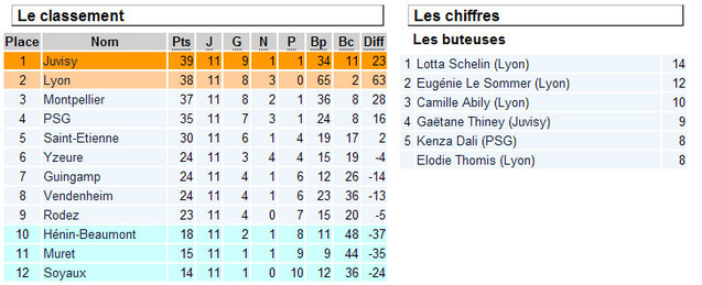 D1 - Les leaders se neutralisent et les écarts se creusent pour le maintien D1 - Les leaders se neutralisent et les écarts se creusent pour le maintien
