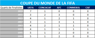 Coupe du Monde 2019 - Un révélateur d'un football féminin mondial à plusieurs vitesses Coupe du Monde 2019 - Un révélateur d'un football féminin mondial à plusieurs vitesses