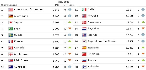 FIFA - Classement mondial : le Japon dans le trio de tête FIFA - Classement mondial : le Japon dans le trio de tête