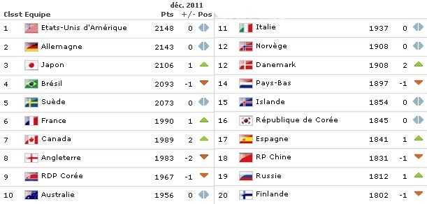 FIFA - Classement mondial : le Japon dans le trio de tête