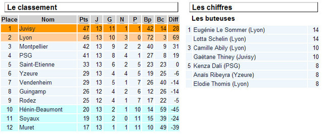 D1 - Qui sera leader dimanche soir ?