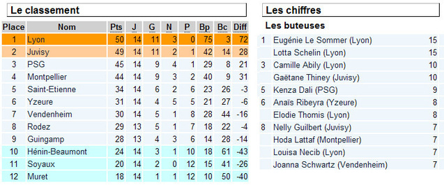 D1 - HENIN reste dans la course au maintien