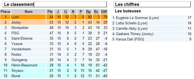 D1 - LYON s'affirme en leader D1 - LYON s'affirme en leader