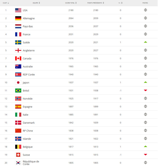 Classement FIFA - La FRANCE reste quatrième, le BRESIL quitte le top 10 Classement FIFA - La FRANCE reste quatrième, le BRESIL quitte le top 10