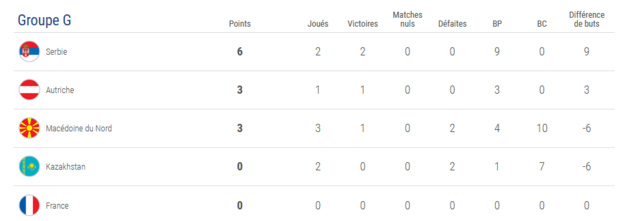 Bleues - Le KAZAKHSTAN pour débuter la route vers l'Euro Bleues - Le KAZAKHSTAN pour débuter la route vers l'Euro