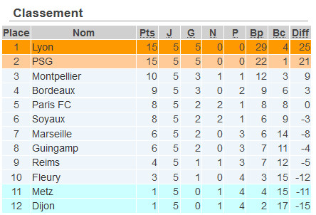 #D1Arkema - J5 - le bilan : BORDEAUX et MONTPELLIER distancés