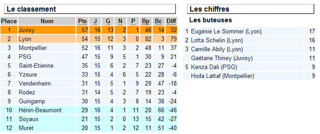 D1 - Rattrapage pour RODEZ et GUINGAMP