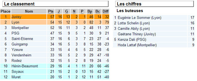 D1 - Un match nul entre SAINT-ETIENNE et VENDENHEIM...