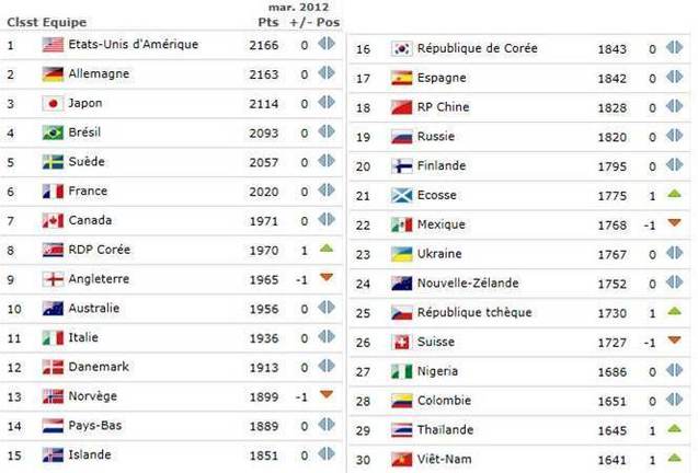 Classement FIFA - Peu de mouvement dans le Top 10 Classement FIFA - Peu de mouvement dans le Top 10