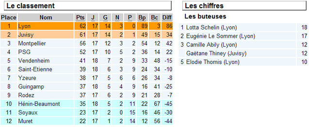 D1 - 18e journée - Le FCF JUVISY reste à l'affût D1 - 18e journée - Le FCF JUVISY reste à l'affût