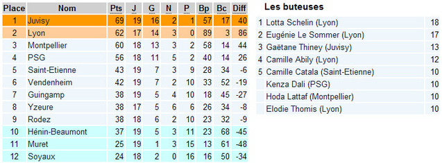 D1 - SAINT ETIENNE prend de l'air, MONTPELLIER s'est fait peur D1 - SAINT ETIENNE prend de l'air, MONTPELLIER s'est fait peur