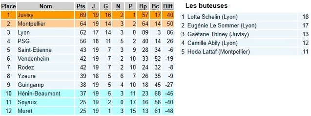 D1 - RODEZ AF se rapproche du maintien D1 - RODEZ AF se rapproche du maintien