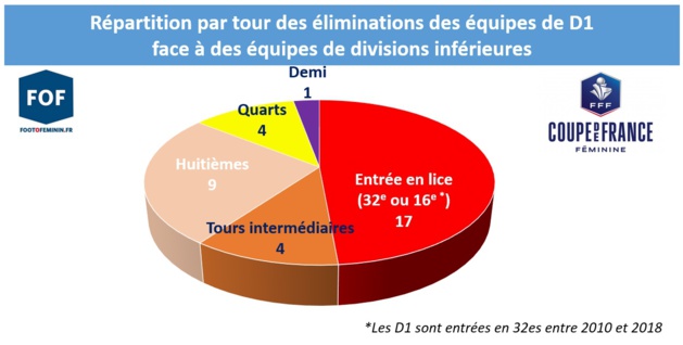 Coupe de France - Surprises ? A qui le tour ? Coupe de France - Surprises ? A qui le tour ?