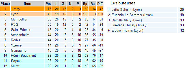 D1 - Des luttes acharnées en perspective