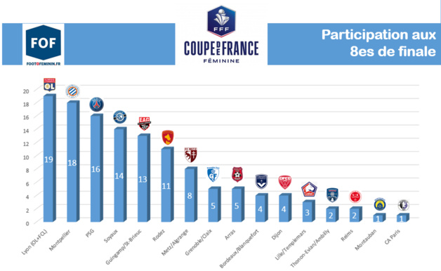 Coupe de France - Huitièmes : LYON toujours au rendez-vous, premières pour le CA PARIS et MONTAUBAN