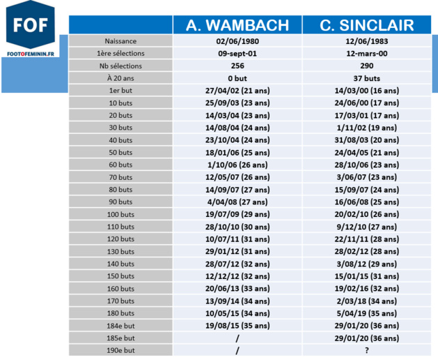 RECORD - Christine SINCLAIR dépasse Abby WAMBACH RECORD - Christine SINCLAIR dépasse Abby WAMBACH