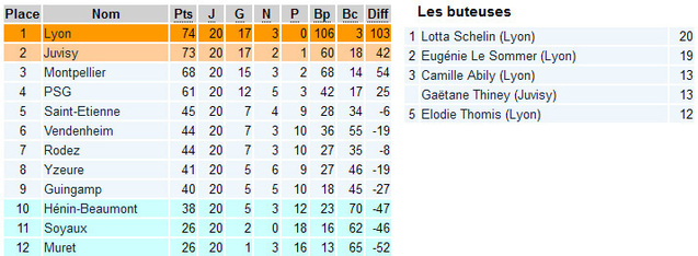 D1 - L'OLYMPIQUE LYONNAIS repasse leader