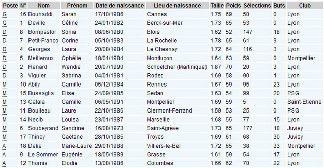 JO 2012 - Les 18 Bleues connues JO 2012 - Les 18 Bleues connues