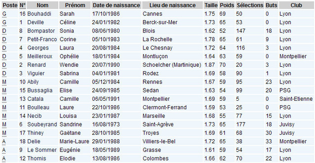 JO 2012 - Les 18 Bleues connues