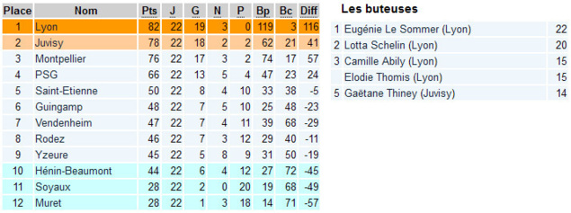 D1 - Les résultats de la dernière journée