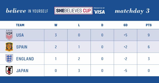 SheBelieves Cup - Les ETATS-UNIS remportent le tournoi SheBelieves Cup - Les ETATS-UNIS remportent le tournoi