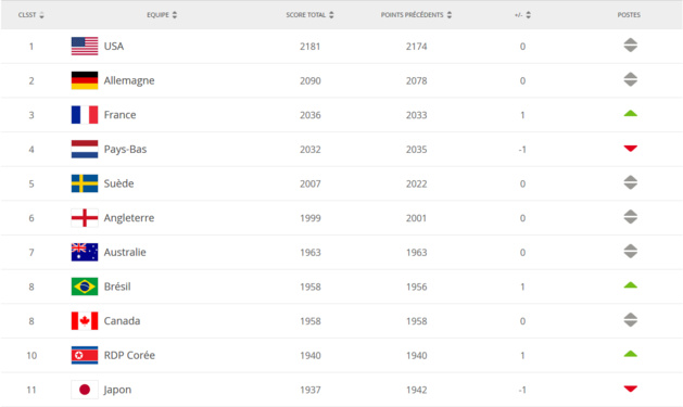 Classement FIFA - La FRANCE retrouve le podium Classement FIFA - La FRANCE retrouve le podium