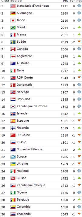 Classement FIFA - La FRANCE gagne une place