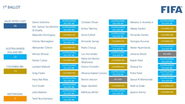 Coupe du Monde 2023 - Le duo AUSTRALIE - NOUVELLE-ZELANDE coorganisera la prochaine Coupe du Monde Coupe du Monde 2023 - Le duo AUSTRALIE - NOUVELLE-ZELANDE coorganisera la prochaine Coupe du Monde