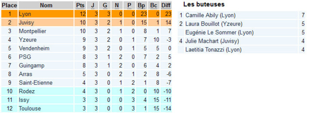 D1 - Cinq équipes en quête d'une première victoire