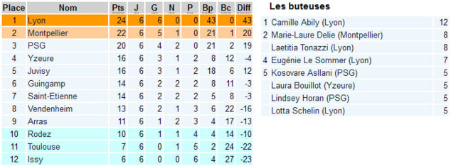 D1 - Les résultats de la sixième journée