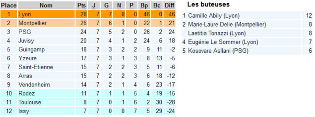 D1 - Les résultats de la septième journée