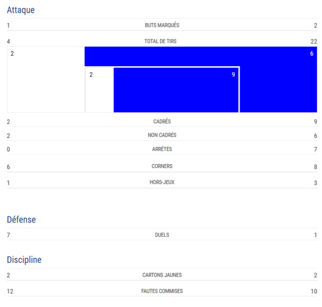 Ligue des Champions - Le PSG a évité le piège pour une quatrième demie Ligue des Champions - Le PSG a évité le piège pour une quatrième demie