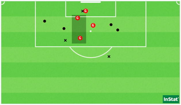 Les 11 tirs de Montpellier face à Soyaux répartis sur 5 occasions (Point = cadré / X = non-cadré ou contré). Les 11 tirs de Montpellier face à Soyaux répartis sur 5 occasions (Point = cadré / X = non-cadré ou contré).