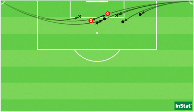 Les 8 corners de l’OL face à Fleury (Point = réussi / X = intercepté ou récupéré). Les 8 corners de l’OL face à Fleury (Point = réussi / X = intercepté ou récupéré).