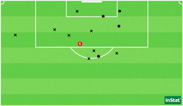 Les 13 tirs du Paris FC face à Montpellier (Point = cadré / X = non-cadré ou contré). Les 13 tirs du Paris FC face à Montpellier (Point = cadré / X = non-cadré ou contré).