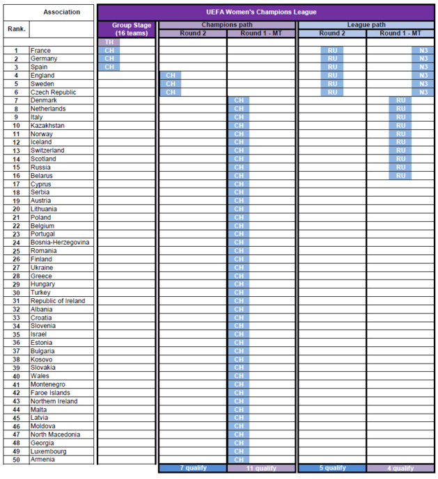 Ligue des Champions - Le format 2021-2022 connu Ligue des Champions - Le format 2021-2022 connu