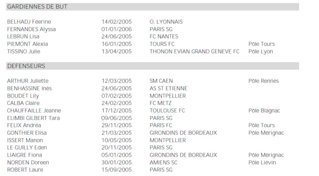 U16 - Quarante joueuses retenues pour un premier stage U16 - Quarante joueuses retenues pour un premier stage