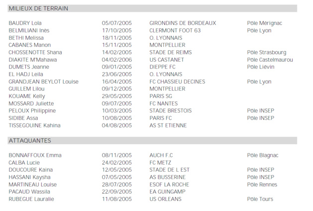U16 - Quarante joueuses retenues pour un premier stage U16 - Quarante joueuses retenues pour un premier stage