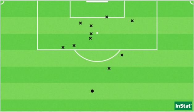 Les 11 tirs du MHSC face au PSG (Point = réussi / X = hors cadre ou contré).