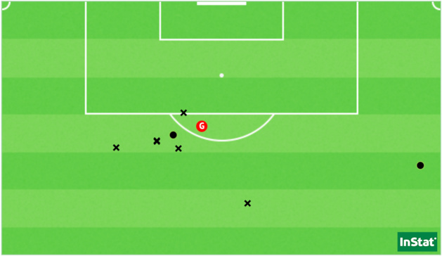 Les 9 coups francs tentés directement par Reims depuis son arrivée en D1 en 2019 (Point = réussi / X = hors cadre ou contré). Les 9 coups francs tentés directement par Reims depuis son arrivée en D1 en 2019 (Point = réussi / X = hors cadre ou contré).