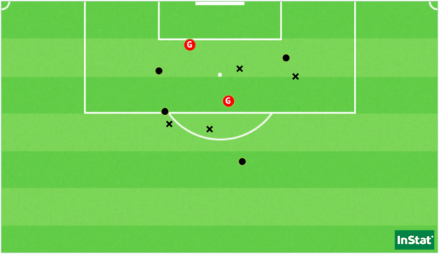 Les 10 tirs de Laurie Teinturier depuis le début de saison, dont les deux buts (Point = cadré / X = non-cadré ou contré). Les 10 tirs de Laurie Teinturier depuis le début de saison, dont les deux buts (Point = cadré / X = non-cadré ou contré).